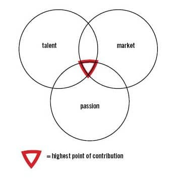 intersection of talent, market, passion